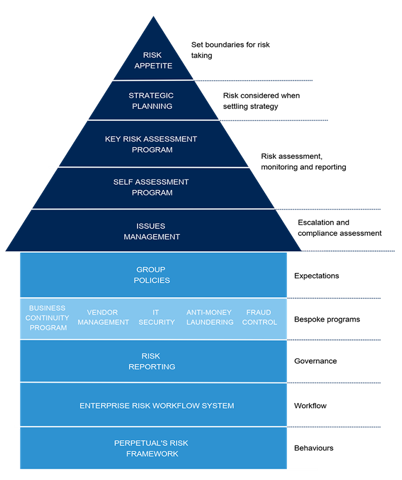 Perpetual Risk Managment